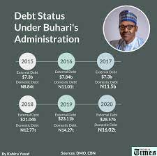 Nigeria s-debt